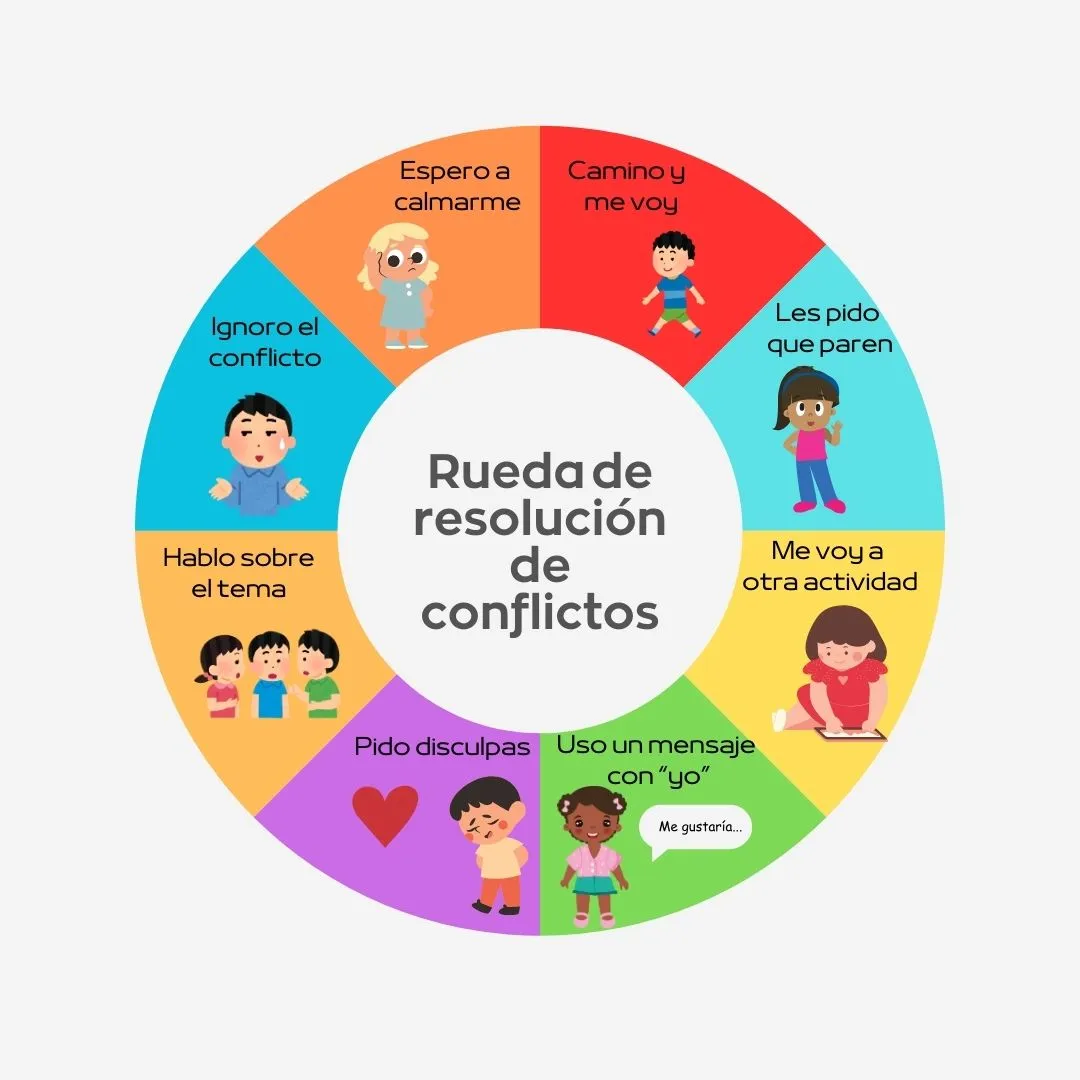 rueda de resolución de conflictos